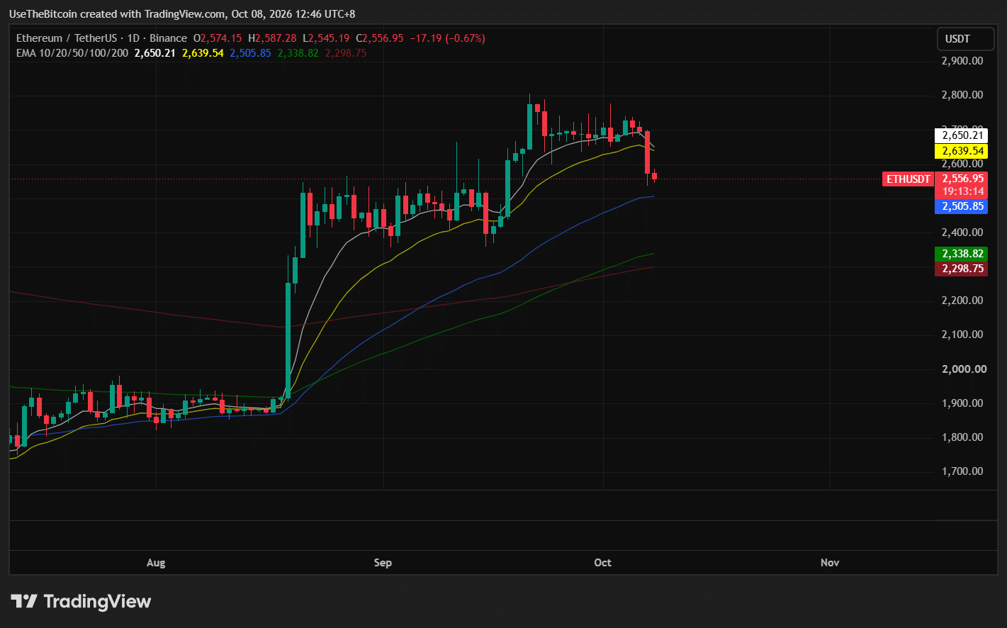 Ethereum Price Analysis October 8, 2026: ETH Falls Below $2,600 as ETF Outflows and BitMine Buying Concerns Grow 1 https://usethebitcoin.com/wp-content/uploads/2026/10/Ethereum-over-mountain-lake.jpg UseTheBitcoin image 62