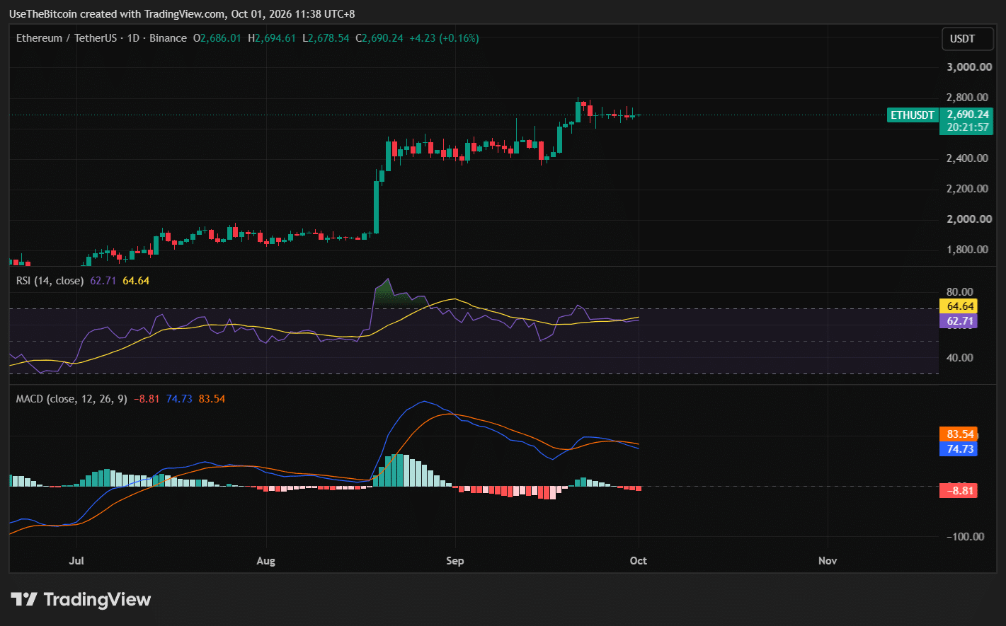 Ethereum Price Analysis October 1, 2026: ETH Holds $2.68K as PCE Inflation Cools 1 https://usethebitcoin.com/wp-content/uploads/2026/10/Close-up-shot-of-Ethereum-illuminated-by-warm-orange-sunset-light.jpg UseTheBitcoin image 7