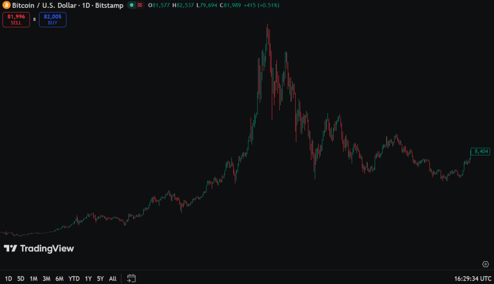 The Complete Bitcoin Timeline: Major Events and Milestones 3 https://usethebitcoin.com/wp-content/uploads/2026/10/image2.jpg UseTheBitcoin image5 8